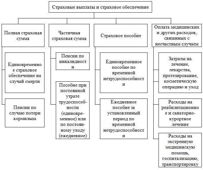 Контрольная работа: Страхование на случай смерти, от несчастных случаев